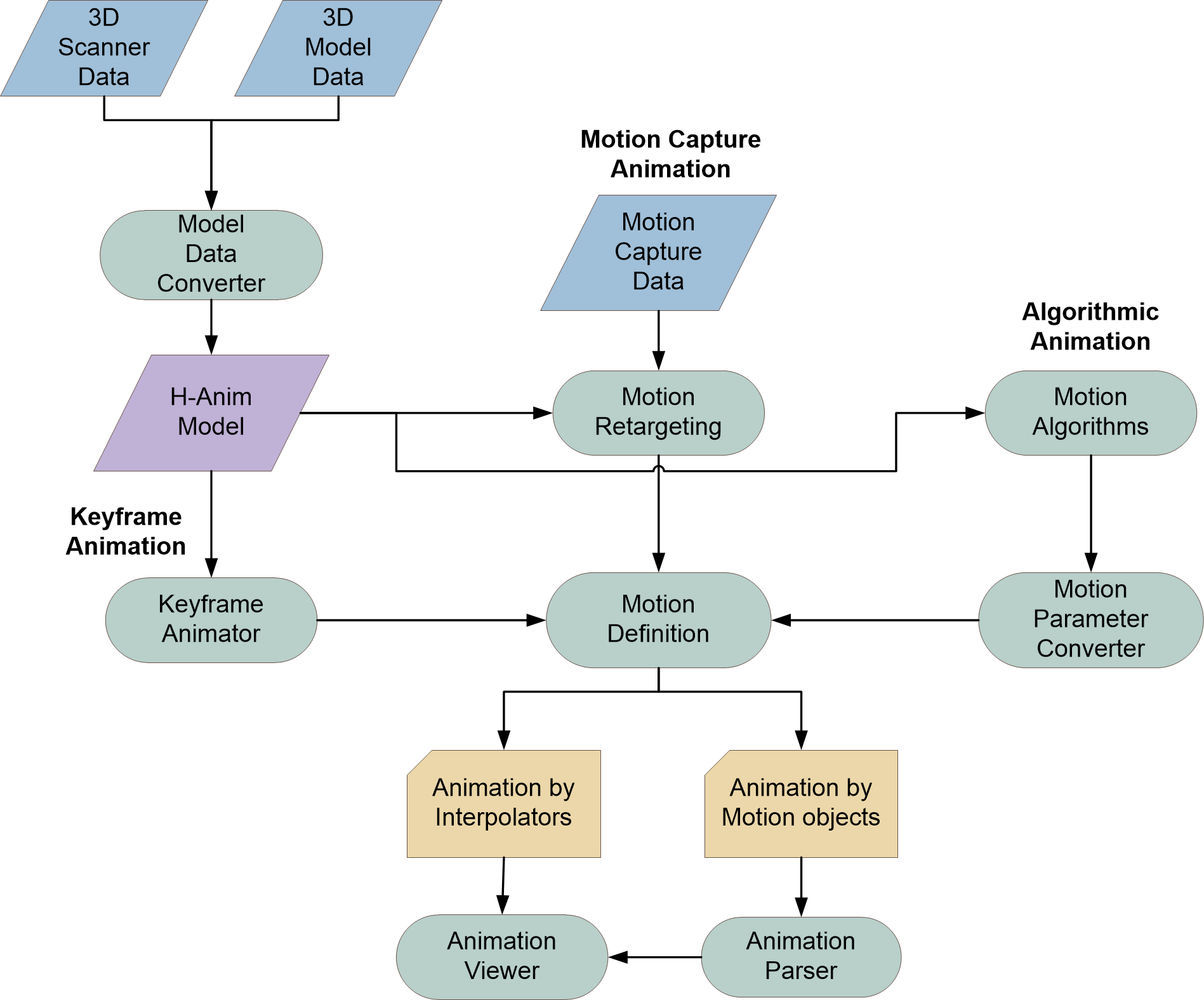 Figure 1. Procedure of Motion Definition