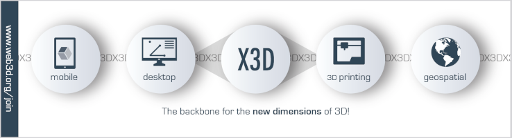 X3D as Hub for Processing 3D Content Shows X3D as Hub for Processing 3D