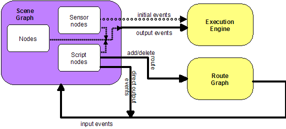 Conceptual execution model