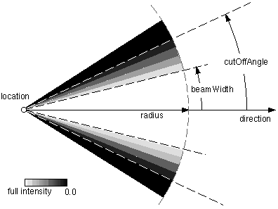 SpotLight node