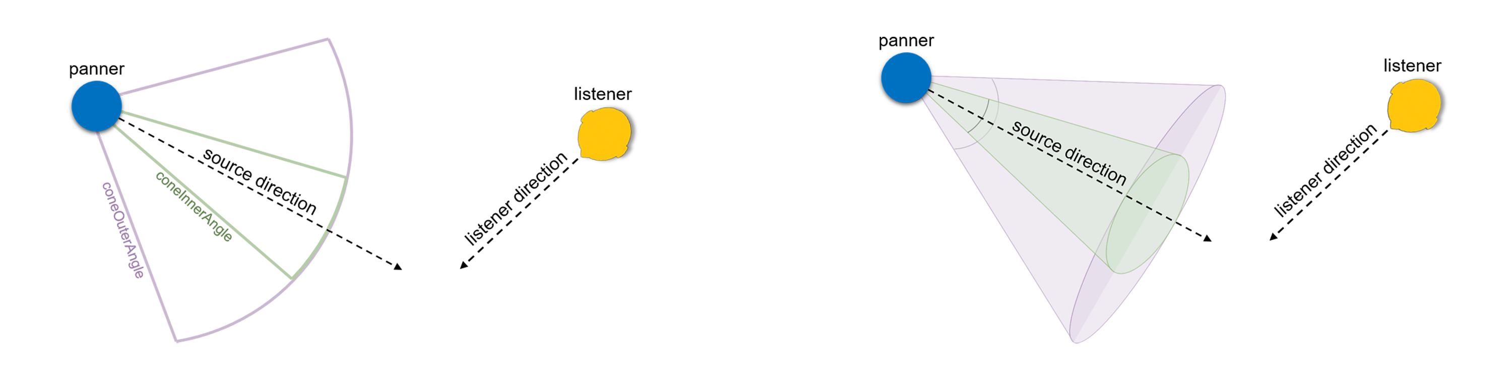 SpatialSound and ListenerPointSource Spatial Relationships